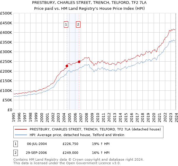 PRESTBURY, CHARLES STREET, TRENCH, TELFORD, TF2 7LA: Price paid vs HM Land Registry's House Price Index