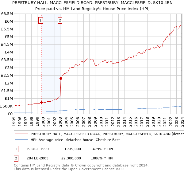PRESTBURY HALL, MACCLESFIELD ROAD, PRESTBURY, MACCLESFIELD, SK10 4BN: Price paid vs HM Land Registry's House Price Index