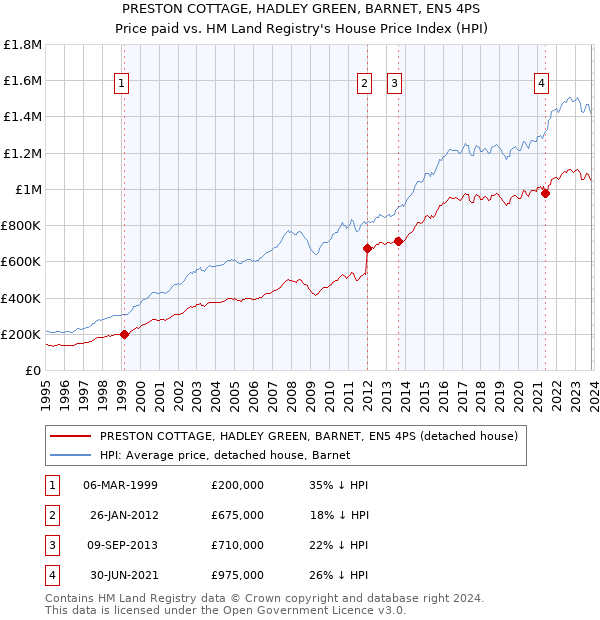 PRESTON COTTAGE, HADLEY GREEN, BARNET, EN5 4PS: Price paid vs HM Land Registry's House Price Index
