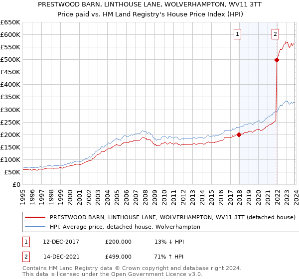 PRESTWOOD BARN, LINTHOUSE LANE, WOLVERHAMPTON, WV11 3TT: Price paid vs HM Land Registry's House Price Index
