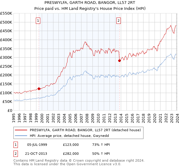 PRESWYLFA, GARTH ROAD, BANGOR, LL57 2RT: Price paid vs HM Land Registry's House Price Index