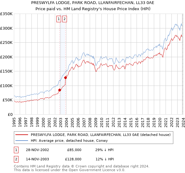 PRESWYLFA LODGE, PARK ROAD, LLANFAIRFECHAN, LL33 0AE: Price paid vs HM Land Registry's House Price Index