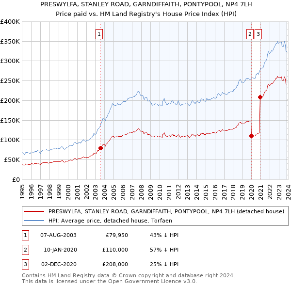 PRESWYLFA, STANLEY ROAD, GARNDIFFAITH, PONTYPOOL, NP4 7LH: Price paid vs HM Land Registry's House Price Index