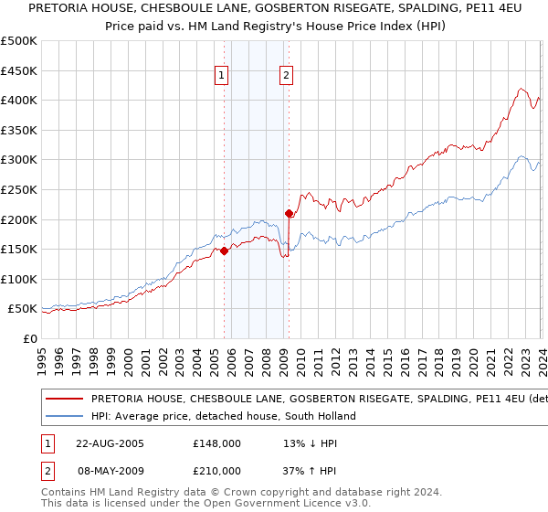 PRETORIA HOUSE, CHESBOULE LANE, GOSBERTON RISEGATE, SPALDING, PE11 4EU: Price paid vs HM Land Registry's House Price Index
