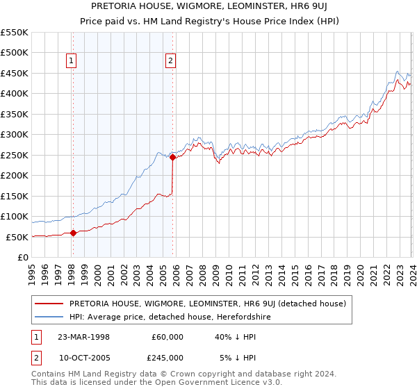 PRETORIA HOUSE, WIGMORE, LEOMINSTER, HR6 9UJ: Price paid vs HM Land Registry's House Price Index