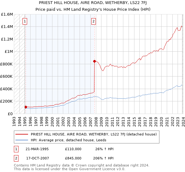 PRIEST HILL HOUSE, AIRE ROAD, WETHERBY, LS22 7FJ: Price paid vs HM Land Registry's House Price Index