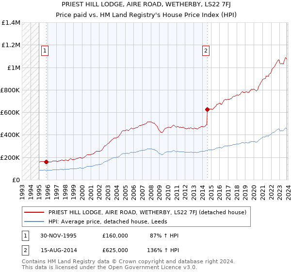 PRIEST HILL LODGE, AIRE ROAD, WETHERBY, LS22 7FJ: Price paid vs HM Land Registry's House Price Index