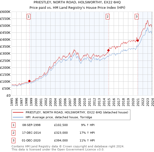 PRIESTLEY, NORTH ROAD, HOLSWORTHY, EX22 6HQ: Price paid vs HM Land Registry's House Price Index
