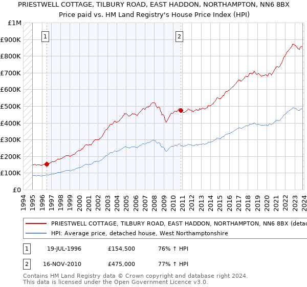 PRIESTWELL COTTAGE, TILBURY ROAD, EAST HADDON, NORTHAMPTON, NN6 8BX: Price paid vs HM Land Registry's House Price Index