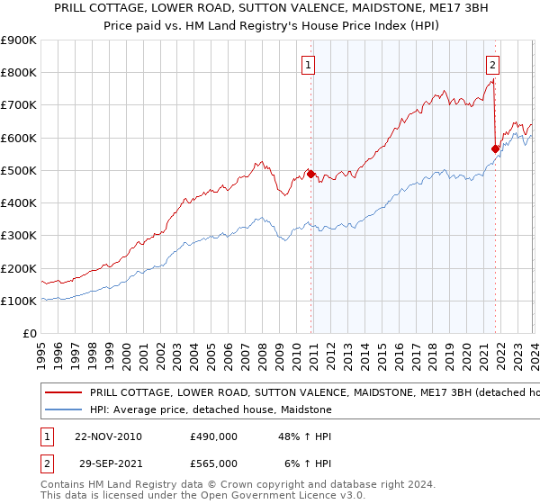 PRILL COTTAGE, LOWER ROAD, SUTTON VALENCE, MAIDSTONE, ME17 3BH: Price paid vs HM Land Registry's House Price Index