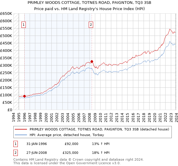 PRIMLEY WOODS COTTAGE, TOTNES ROAD, PAIGNTON, TQ3 3SB: Price paid vs HM Land Registry's House Price Index