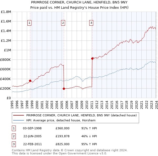 PRIMROSE CORNER, CHURCH LANE, HENFIELD, BN5 9NY: Price paid vs HM Land Registry's House Price Index