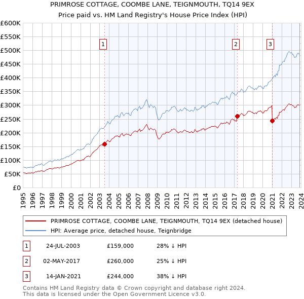 PRIMROSE COTTAGE, COOMBE LANE, TEIGNMOUTH, TQ14 9EX: Price paid vs HM Land Registry's House Price Index