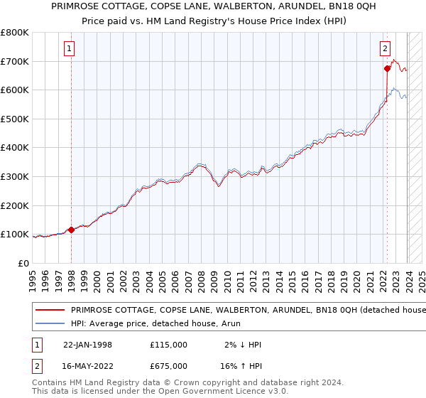 PRIMROSE COTTAGE, COPSE LANE, WALBERTON, ARUNDEL, BN18 0QH: Price paid vs HM Land Registry's House Price Index