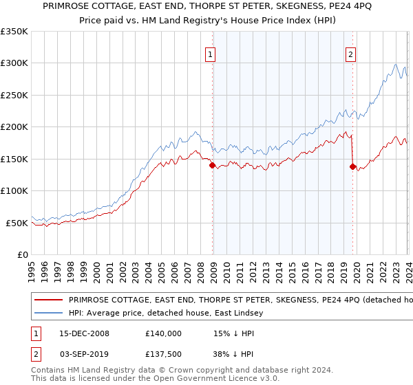 PRIMROSE COTTAGE, EAST END, THORPE ST PETER, SKEGNESS, PE24 4PQ: Price paid vs HM Land Registry's House Price Index