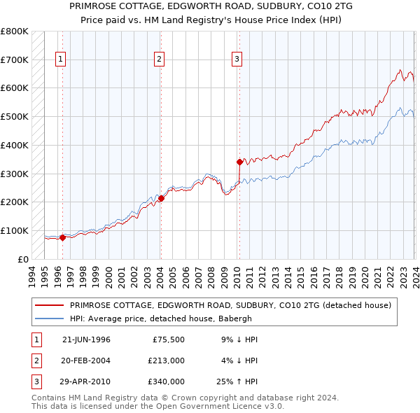 PRIMROSE COTTAGE, EDGWORTH ROAD, SUDBURY, CO10 2TG: Price paid vs HM Land Registry's House Price Index