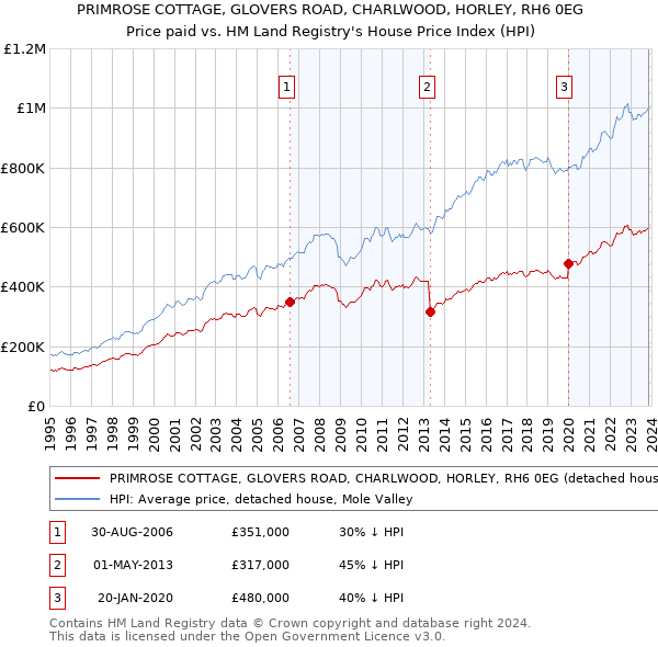 PRIMROSE COTTAGE, GLOVERS ROAD, CHARLWOOD, HORLEY, RH6 0EG: Price paid vs HM Land Registry's House Price Index