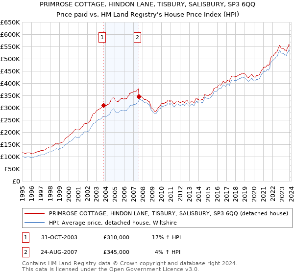 PRIMROSE COTTAGE, HINDON LANE, TISBURY, SALISBURY, SP3 6QQ: Price paid vs HM Land Registry's House Price Index