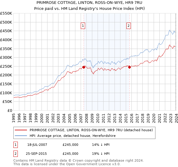 PRIMROSE COTTAGE, LINTON, ROSS-ON-WYE, HR9 7RU: Price paid vs HM Land Registry's House Price Index