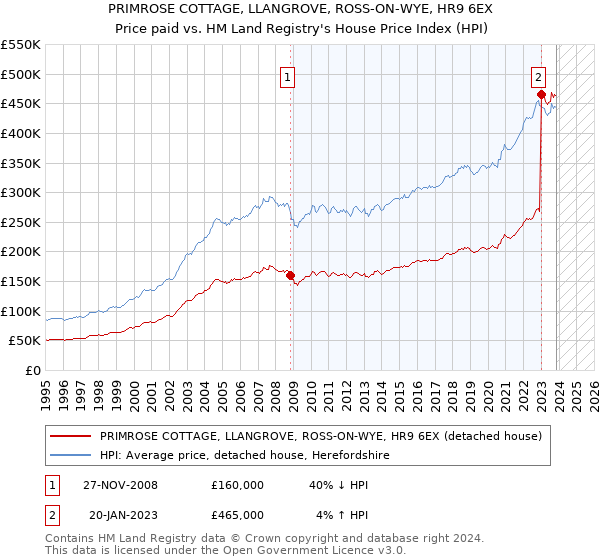 PRIMROSE COTTAGE, LLANGROVE, ROSS-ON-WYE, HR9 6EX: Price paid vs HM Land Registry's House Price Index