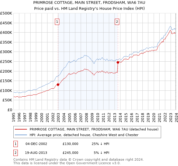 PRIMROSE COTTAGE, MAIN STREET, FRODSHAM, WA6 7AU: Price paid vs HM Land Registry's House Price Index