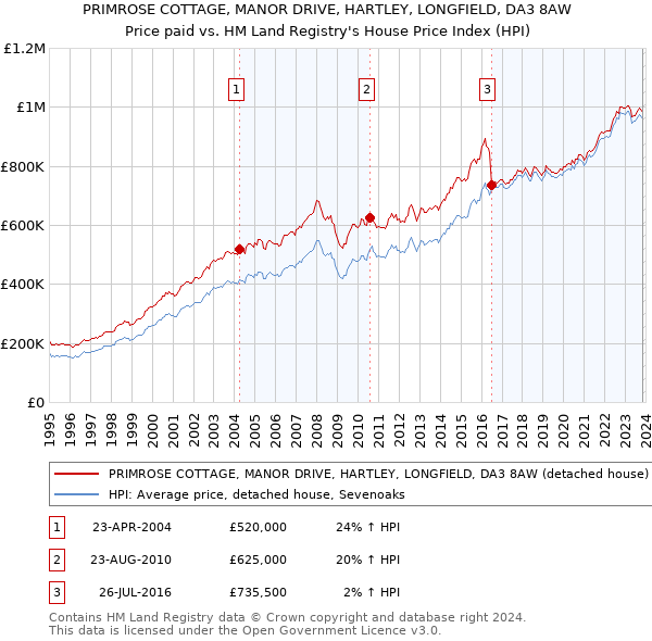 PRIMROSE COTTAGE, MANOR DRIVE, HARTLEY, LONGFIELD, DA3 8AW: Price paid vs HM Land Registry's House Price Index
