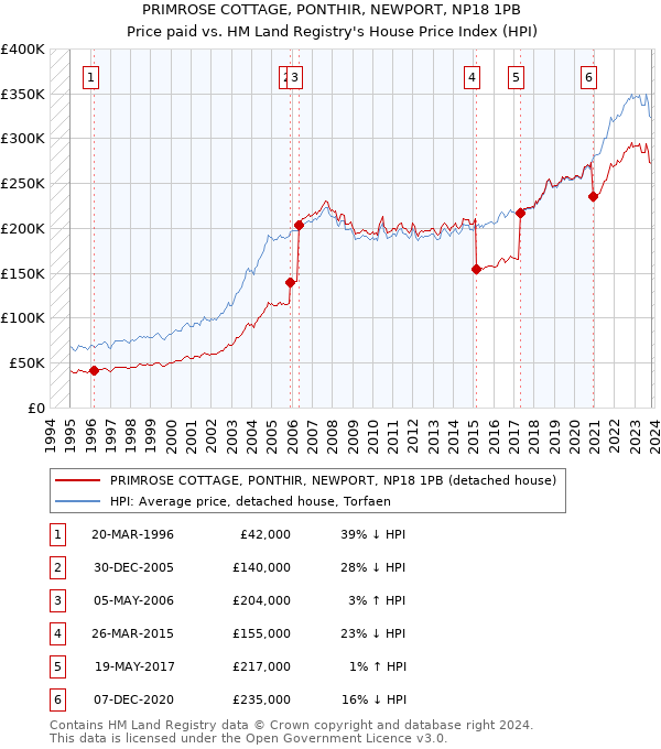 PRIMROSE COTTAGE, PONTHIR, NEWPORT, NP18 1PB: Price paid vs HM Land Registry's House Price Index