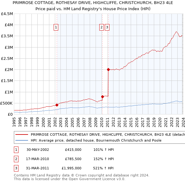 PRIMROSE COTTAGE, ROTHESAY DRIVE, HIGHCLIFFE, CHRISTCHURCH, BH23 4LE: Price paid vs HM Land Registry's House Price Index