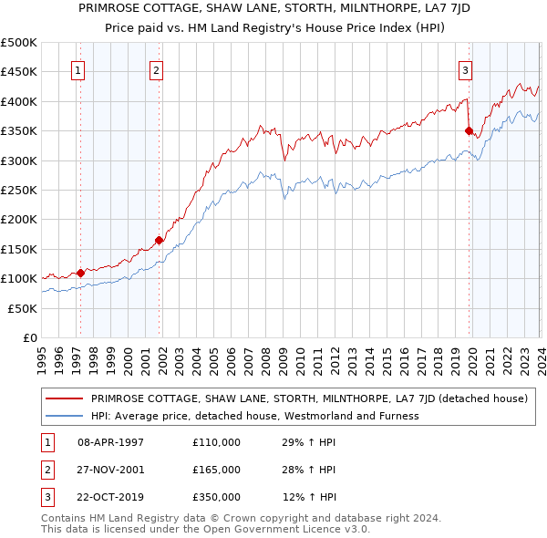 PRIMROSE COTTAGE, SHAW LANE, STORTH, MILNTHORPE, LA7 7JD: Price paid vs HM Land Registry's House Price Index
