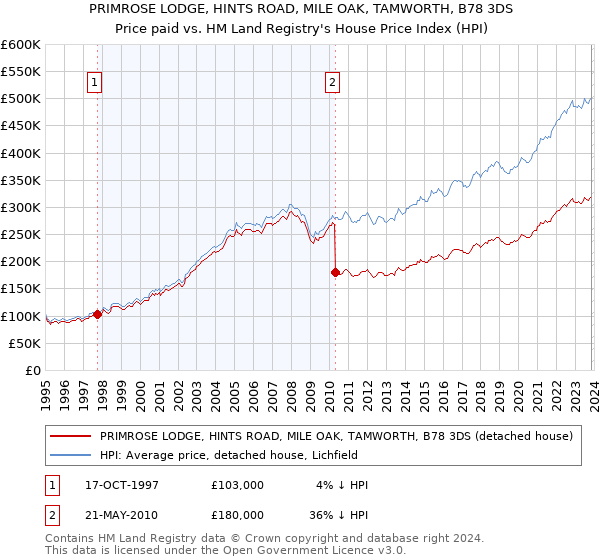 PRIMROSE LODGE, HINTS ROAD, MILE OAK, TAMWORTH, B78 3DS: Price paid vs HM Land Registry's House Price Index