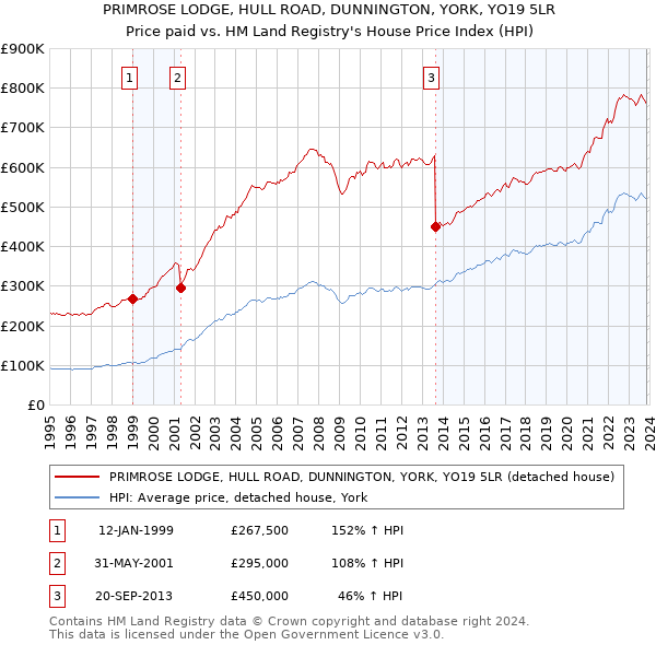 PRIMROSE LODGE, HULL ROAD, DUNNINGTON, YORK, YO19 5LR: Price paid vs HM Land Registry's House Price Index