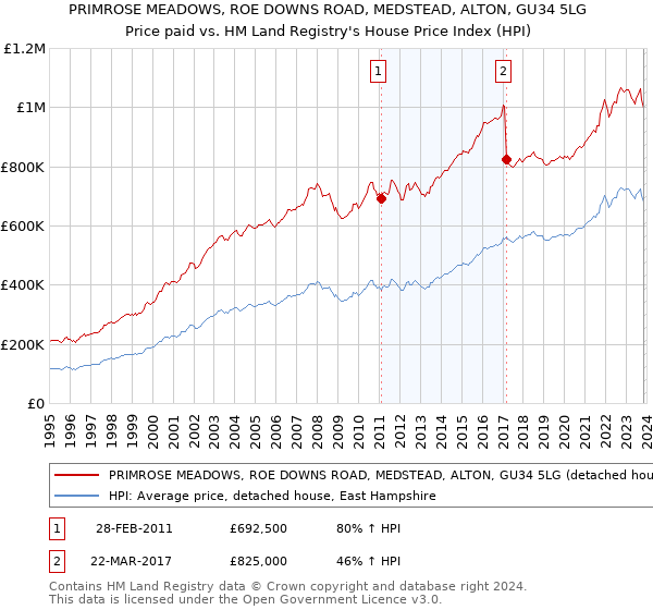 PRIMROSE MEADOWS, ROE DOWNS ROAD, MEDSTEAD, ALTON, GU34 5LG: Price paid vs HM Land Registry's House Price Index