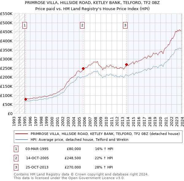 PRIMROSE VILLA, HILLSIDE ROAD, KETLEY BANK, TELFORD, TF2 0BZ: Price paid vs HM Land Registry's House Price Index