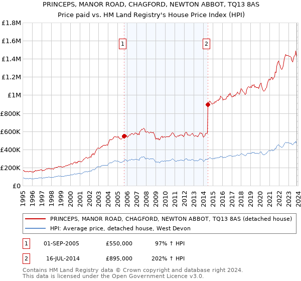 PRINCEPS, MANOR ROAD, CHAGFORD, NEWTON ABBOT, TQ13 8AS: Price paid vs HM Land Registry's House Price Index