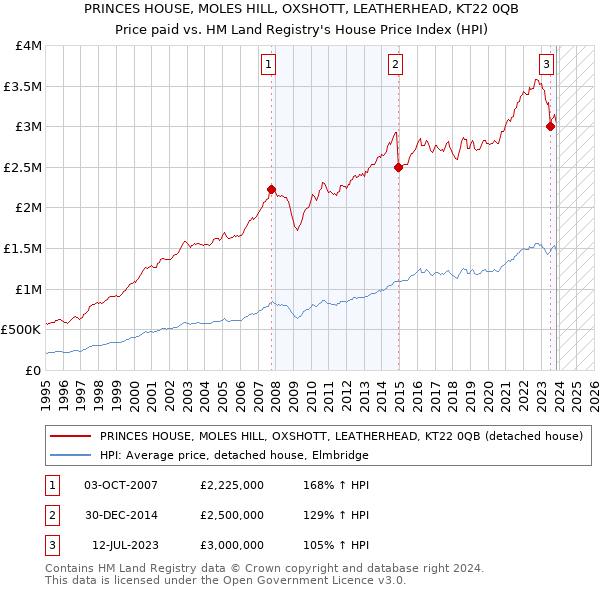 PRINCES HOUSE, MOLES HILL, OXSHOTT, LEATHERHEAD, KT22 0QB: Price paid vs HM Land Registry's House Price Index