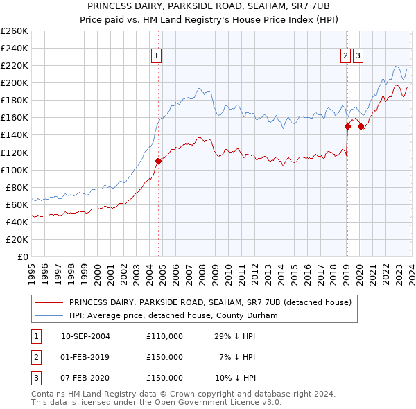 PRINCESS DAIRY, PARKSIDE ROAD, SEAHAM, SR7 7UB: Price paid vs HM Land Registry's House Price Index