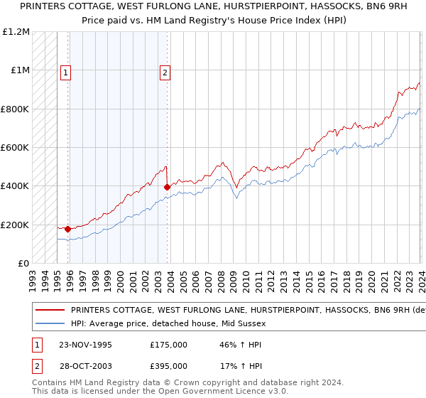 PRINTERS COTTAGE, WEST FURLONG LANE, HURSTPIERPOINT, HASSOCKS, BN6 9RH: Price paid vs HM Land Registry's House Price Index