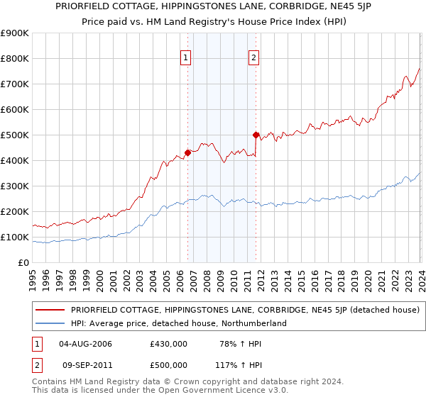 PRIORFIELD COTTAGE, HIPPINGSTONES LANE, CORBRIDGE, NE45 5JP: Price paid vs HM Land Registry's House Price Index