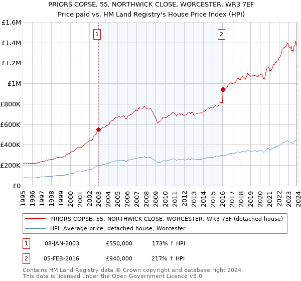 PRIORS COPSE, 55, NORTHWICK CLOSE, WORCESTER, WR3 7EF: Price paid vs HM Land Registry's House Price Index