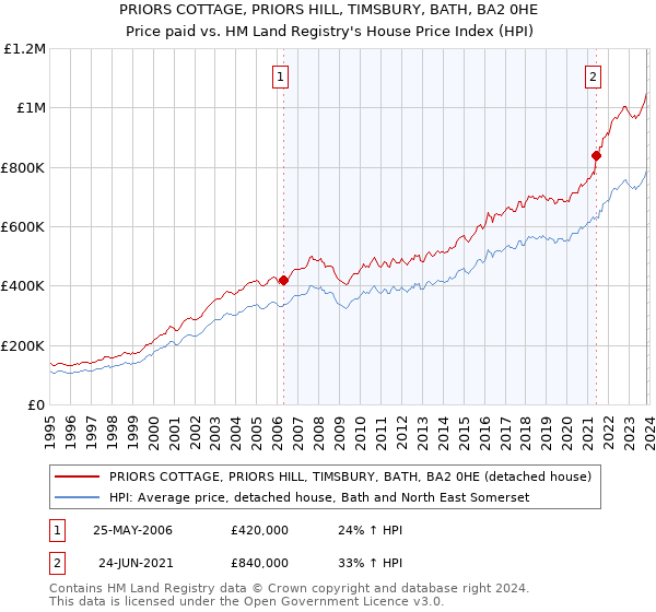 PRIORS COTTAGE, PRIORS HILL, TIMSBURY, BATH, BA2 0HE: Price paid vs HM Land Registry's House Price Index