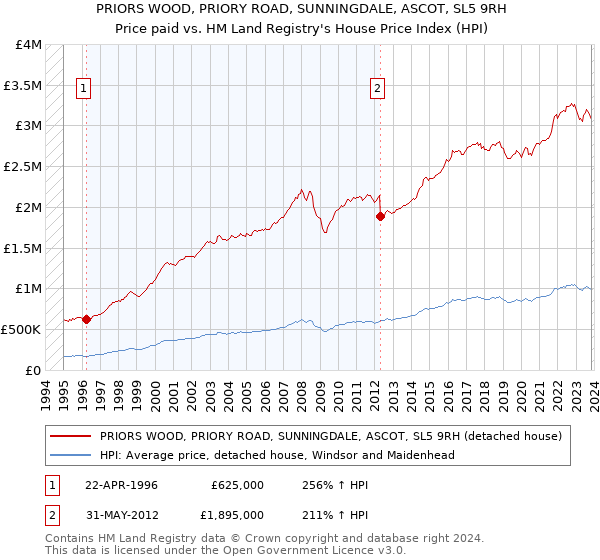 PRIORS WOOD, PRIORY ROAD, SUNNINGDALE, ASCOT, SL5 9RH: Price paid vs HM Land Registry's House Price Index