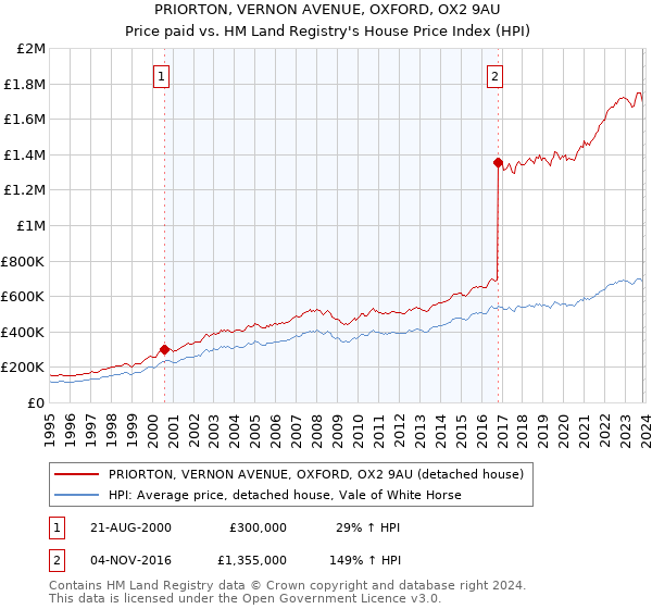 PRIORTON, VERNON AVENUE, OXFORD, OX2 9AU: Price paid vs HM Land Registry's House Price Index