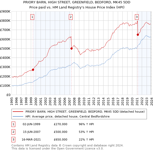 PRIORY BARN, HIGH STREET, GREENFIELD, BEDFORD, MK45 5DD: Price paid vs HM Land Registry's House Price Index