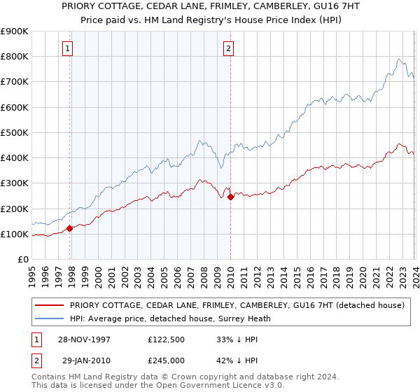 PRIORY COTTAGE, CEDAR LANE, FRIMLEY, CAMBERLEY, GU16 7HT: Price paid vs HM Land Registry's House Price Index