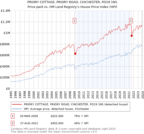 PRIORY COTTAGE, PRIORY ROAD, CHICHESTER, PO19 1NS: Price paid vs HM Land Registry's House Price Index