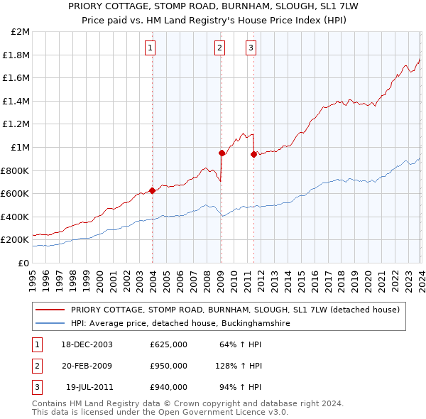 PRIORY COTTAGE, STOMP ROAD, BURNHAM, SLOUGH, SL1 7LW: Price paid vs HM Land Registry's House Price Index