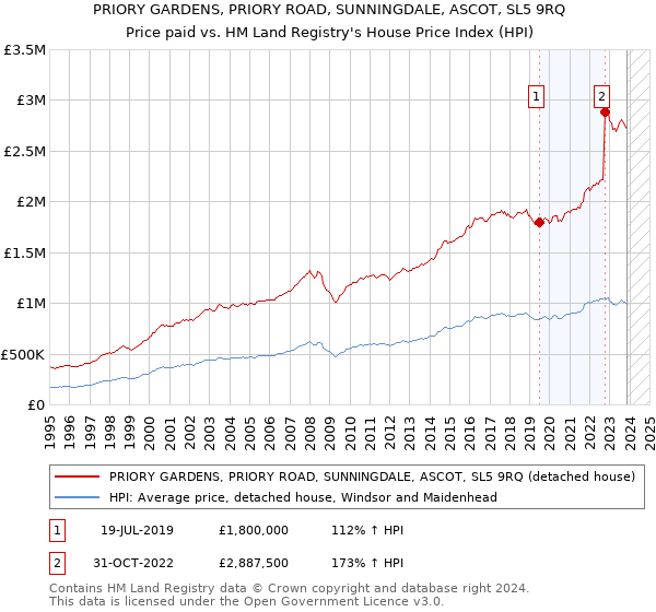 PRIORY GARDENS, PRIORY ROAD, SUNNINGDALE, ASCOT, SL5 9RQ: Price paid vs HM Land Registry's House Price Index