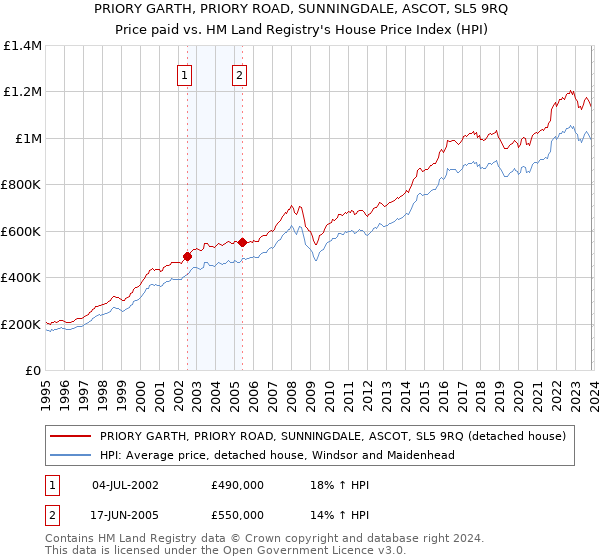 PRIORY GARTH, PRIORY ROAD, SUNNINGDALE, ASCOT, SL5 9RQ: Price paid vs HM Land Registry's House Price Index