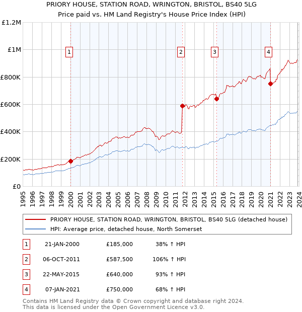 PRIORY HOUSE, STATION ROAD, WRINGTON, BRISTOL, BS40 5LG: Price paid vs HM Land Registry's House Price Index