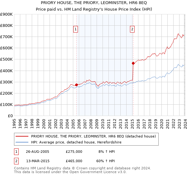 PRIORY HOUSE, THE PRIORY, LEOMINSTER, HR6 8EQ: Price paid vs HM Land Registry's House Price Index